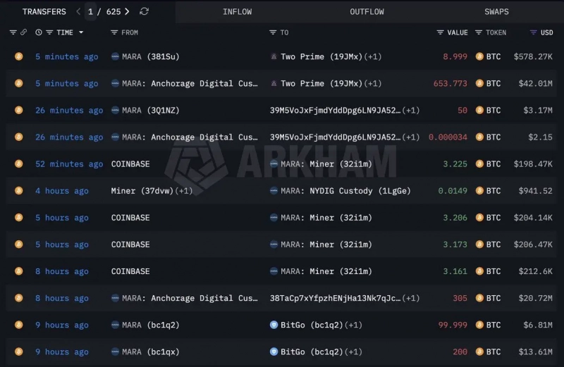 Майнер MARA перевел  млн в биткоинах на различные торговые платформы