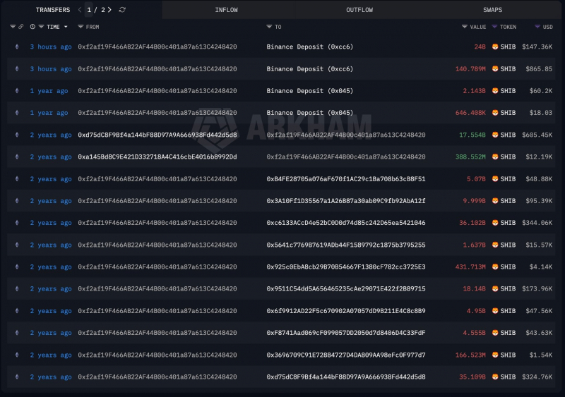 Shiba Inu Whale отправляет 50% своего пакета SHIB на Binance после двух лет хранения