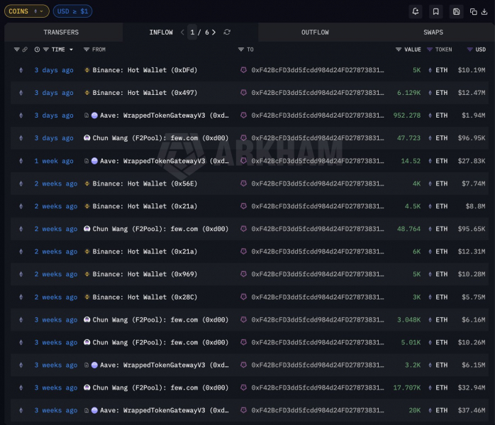 Основатель крупного пула для майнинга биткоинов связан с крупной позицией по ETH