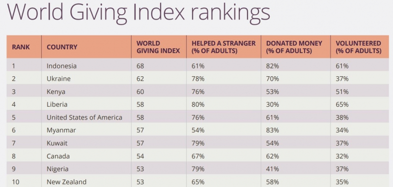 Перегнали Америку. Україна посіла друге місце у світовому рейтингу благодійності - інфографіка