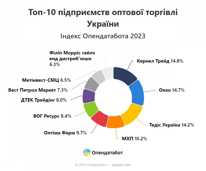 Війна диктує умови. Які компанії стали лідерами опту під час вторгнення