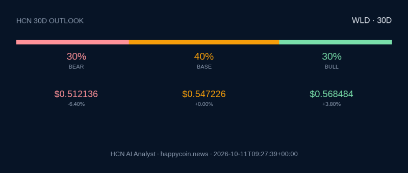 HCN AI Analyst: Worldcoin может остаться около alt=
