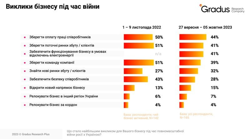 Як міграційні процеси впливають на бізнес під час другого року війни — Gradus Research